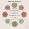 Neuroaffirming Teacher Training Cycle. Circle with bullet points going clockwise reading: we need neurodiversity affirming teacher training to break this cycle. 1. → Child with unmet needs 2. Child increasingly struggling in school 3. Child increasingly struggling at home 4. School attendance difficulties 5. Child mental health continues to be affected 6. Parent mental health affected 7. Parent employmemt affected 8. Family stress heightened Follow @autisticrealms