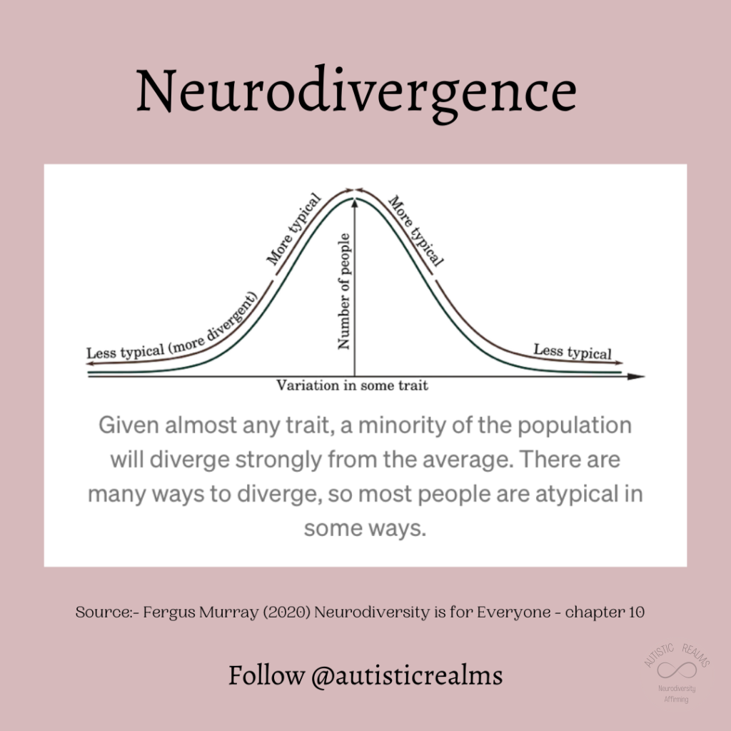 Title: Neurodivergence. Bell curve showing variation in traits from less typical to more typical . Given almost any trait, a minority of the population will diverge strongly from the average. There are many ways to diverge, so most people are atypical in some ways. Source:- Fergus Murray (2020) Neurodiversity is for Everyone - chapter 10 Follow @autisticrealms
