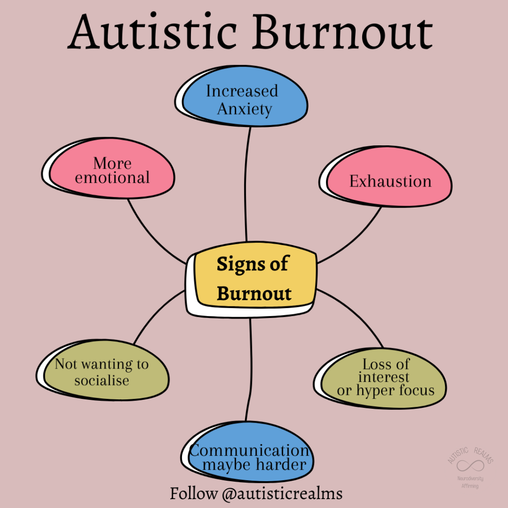 Signs of Autistic Burnout Mindmap Text: More emotional Increased Anxiety Exhaustion Not wanting to socialise Communication maybe harder Loss of interest or hyper focus