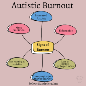 Signs of Autistic Burnout Mindmap Text: More emotional Increased Anxiety Exhaustion Not wanting to socialise Communication maybe harder Loss of interest or hyper focus