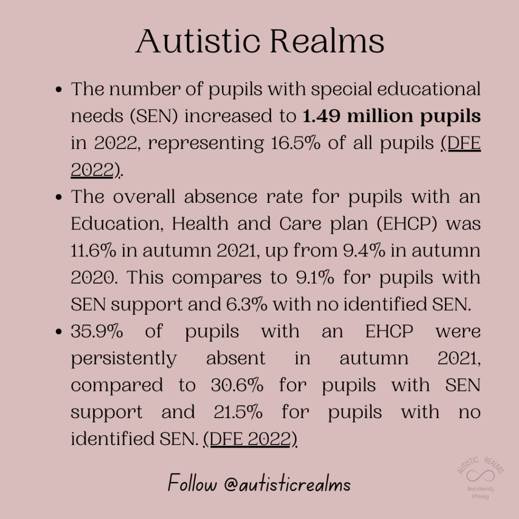 Text on pink background: Autistic Realms • The number of pupils with special educational needs (SEN) increased to 1.49 million pupils in 2022, representing 16.5% of all pupils (DFE 2022). • The overall absence rate for pupils with an Education, Health and Care plan (EHCP) was 11.6% in autumn 2021, up from 9.4% in autumn 2020. This compares to 9.1% for pupils with SEN support and 6.3% with no identified SEN. • 35.9% of pupils with an EHCP were persistently absent in autumn 2021, compared to 30.6% for pupils with SEN support and 21.5% for pupils with no identified SEN. (DFE 2022) Follow@autisticrealms