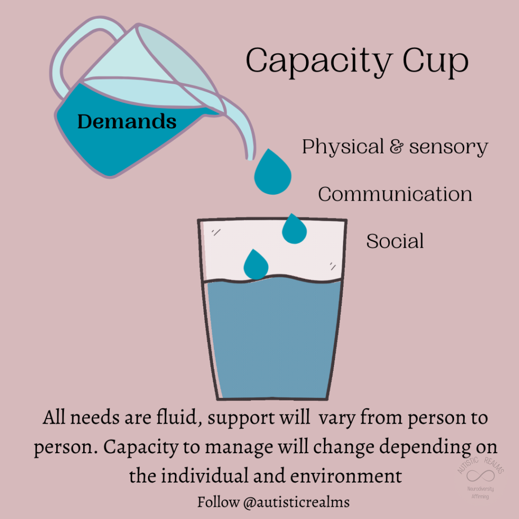 Image of jug with demands written on it being poured into a cup. Water drops with text Physical & sensory Communication Social. Text reads: All needs are fluid, support will vary from person to person. Capacity to manage will change depending on the individual and environment Follow @autisticrealms