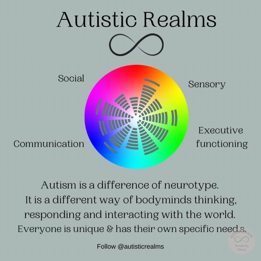 Image of rainbow circle with spectrum of colours and different gradients for social, sensory, executive functioning, communication. Text reads: Autism is a difference of neurotype. It is a different way of bodyminds thinking, responding and interacting with the world Everyone is unique & has their own specific need.