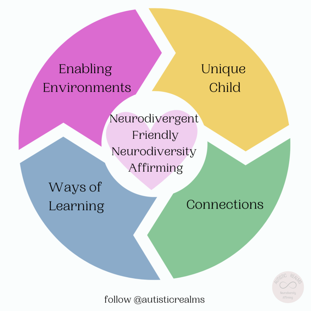 Neurodivergent Friendly Neurodiversity Affirming Circle of Care Text in segments of circle read: Unique Child Connections Ways of Learning Enabling Environments