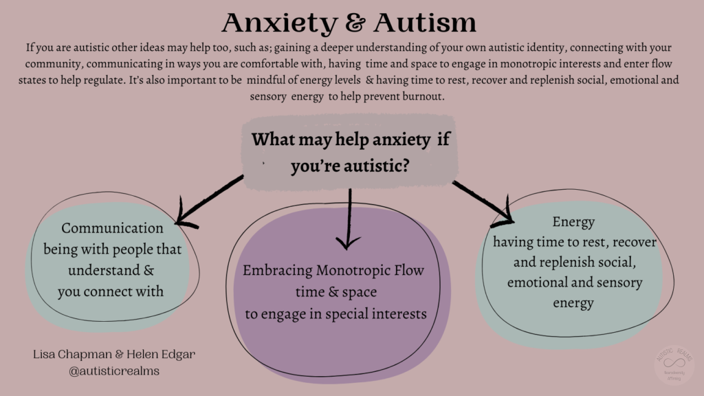 Flow chart. Text reads: What may help anxiety if you're autistic?. Arrows pointing to: 1. Communication being with people that understand & you connect with 2. Embracing Monotropic Flow time & space to engage in special interests 3. Energy having time to rest, recover and replenish social, emotional and sensory energy Text: Anxiety & Autism If you are autistic other ideas may help too, such as; gaining a deeper understanding of your own autistic identity, connecting with your community, communicating in ways you are comfortable with, having time and space to engage in monotropic interests and enter flow states to help regulate. It's also important to be mindful of energy levels & having time to rest, recover and replenish social, emotional and sensory energy to help prevent burnout. Lisa Chapman & Helen Edgar @autisticrealms