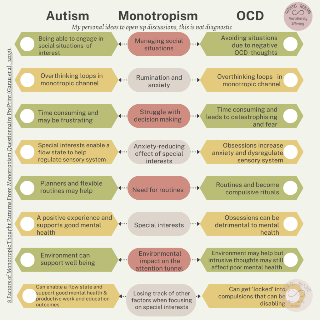 Chart of autism, monotropism and ocd intersection The following text will read left to right autism to monotropism to ocd concepts. 1. Being able to engage in social situations of interest. Managing social situations. Avoiding situations due to negative OCD thoughts 2. Overthinking loops in monotropic channel Rumination and anxiety. Overthinking loops in monotropic channel. 3. Time consuming and may be frustrating. Struggle with decision making. Time consuming and leads to catastrophising and fear. 4. Special interests enable a flow state to help regulate sensory system 4. Anxiety-reducing effect of special interests •Obsessions increase anxiety and dysregulate sensory system. 5. Planners and flexible routines may help. Need for routines. Routines and become compulsive rituals. 6. A positive experience and supports good mental health. Special interest. Obsessions can be detrimental to mental health. 7. Environment can support well being. Environmental impact on the attention tunnel. Environment may help but intrusive thoughts may still affect poor mental health. 8. Can enable a flow state and support good mental health & productive work and education outcomes. Losing track of other factors when focusing on special interests. Can get 'locked' into compulsions that can be disabling. My personal ideas to open up discussions, this is not diagnostic.