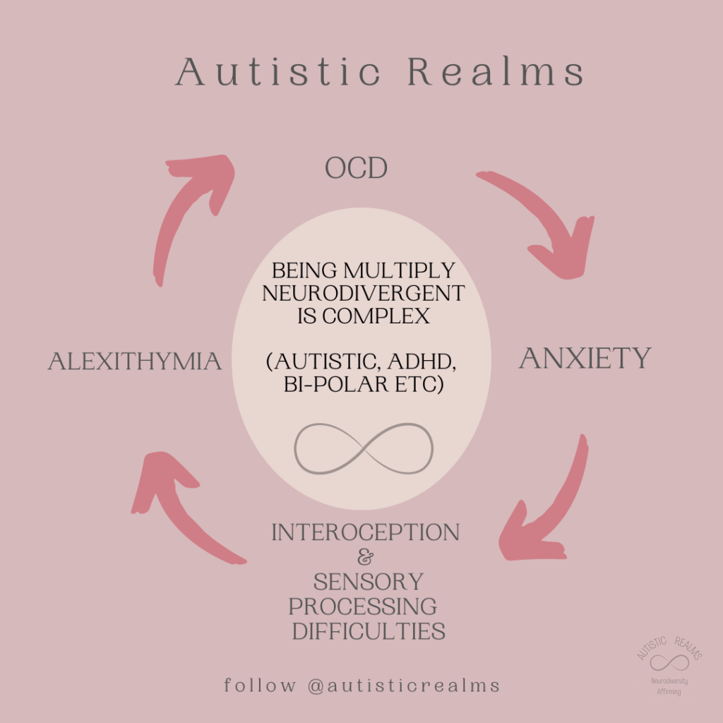 BEING MULTIPLY NEURODIVERGENT IS COMPLEX (AUTISTIC, ADHD, BI-POLAR ETC). Circle with text between each arrow going clockwise reading: 1. OCD 2. Anxiety 3. INTERCEPTION & SENSORY PROCESSING DIFFICULTIES 4. ALEXITHYMIA