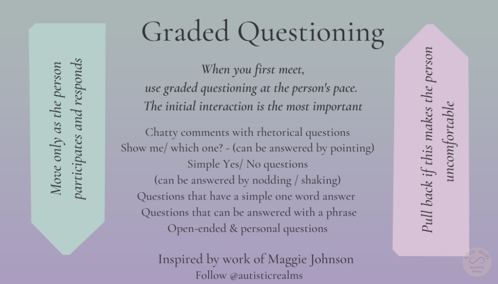 Title: Graded Questioning. Arrow pointing down. Text reads: Move only as the person participates and responds. Arrow pointing up text reads: Pull back if this makes the person uncomfortable. Main text: When you first meet, use graded questioning at the person's pace. The initial interaction is the most important Chatty comments with rhetorical questions Show me/ which one? - (can be answered by pointing) Simple Yes/ No questions (can be answered by nodding / shaking) Questions that have a simple one word answer Questions that can be answered with a phrase Open-ended & personal questions Inspired by work of Maggie Johnson Follow @autisticrealms