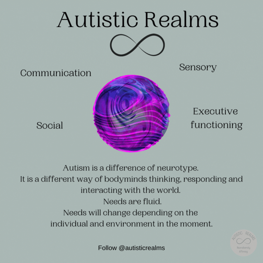 Image of purple rotating sphere with the words communication, sensory, social and executive functioning around sphere. Text reads: Autism is a difference of neurotype. It is a different way of bodyminds thinking, responding and interacting with the world. Needs are fluid. Needs will change depending on the individual and environment in the moment.