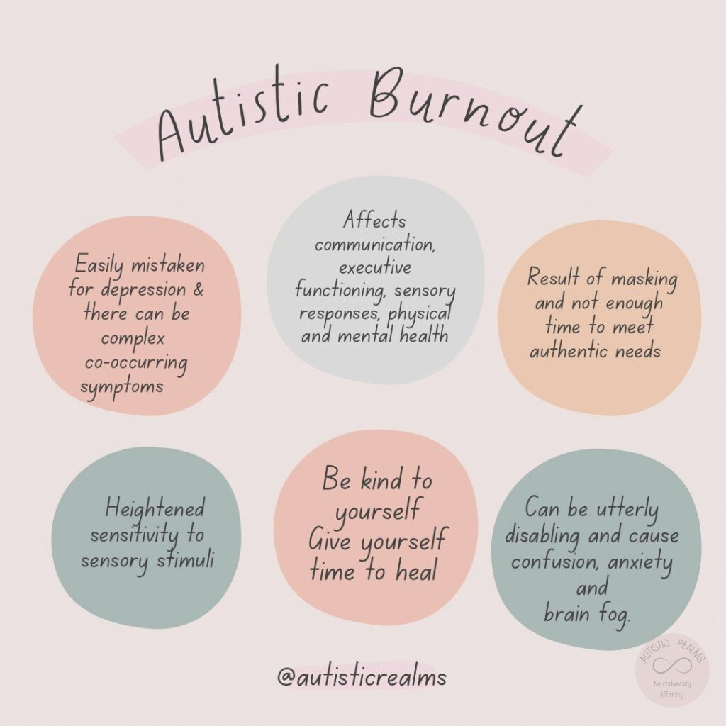 Autistic Burnout info mind map: Easily mistaken for depression & there can be complex co-occurring symptoms, Affects communication, executive. Affects sensory and mental health, Result of masking and not enough time to meet authentic needs, Heightened sensitivity to sensory stimuli, Can be utterly disabling and cause confusion, anxiety and brain fog. Be kind to yourself Give yourself time to heal