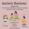Image of people eating, dressing and cooking Text: Autistic Burnout Everyday tasks Everyday tasks and things you used to do easily may feel harder or more overwhelming