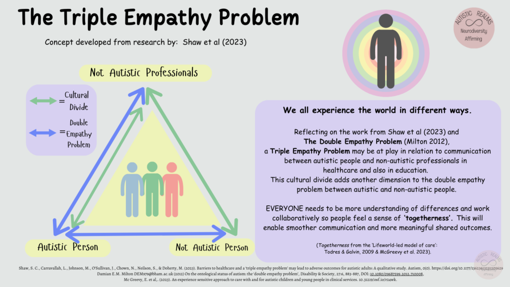 Image representing Triple Empathy Problem. Text: Concept developed from research by: Shaw et al (2023) We all experience the world in different ways. Reflecting on the work from Shaw et al (2023) and The Double Empathy Problem (Milton 2012), a Triple Empathy Problem may be at play in relation to communication between autistic people and non-autistic professionals in healthcare and also in education. This cultural divide adds another dimension to the double empathy problem between autistic and non-autistic people. EVERYONE needs to be more understanding of differences and work collaboratively so people feel a sense of 'togetherness'. This will enable smoother communication and more meaningful shared outcomes. (Togetherness from the 'Lifeworld-led model of care': Todres & Galvin, 2009 & McGreevy et al. 2023). Shay, S.C, Carrallah, L. Johnson, M, OSula Chown, Melon, 5, mohey 1. 202) Barier to heatie an tiple me polen man end to dies ceo, auti l aliase say tie. 0) tes/ i og/0. 17/363653203629 Mc Greevy, E. et al,. (2023). An experience sensitive approach to care with and for autistic children and young people in clinical services. 10.31219/osf.io/r24wk.