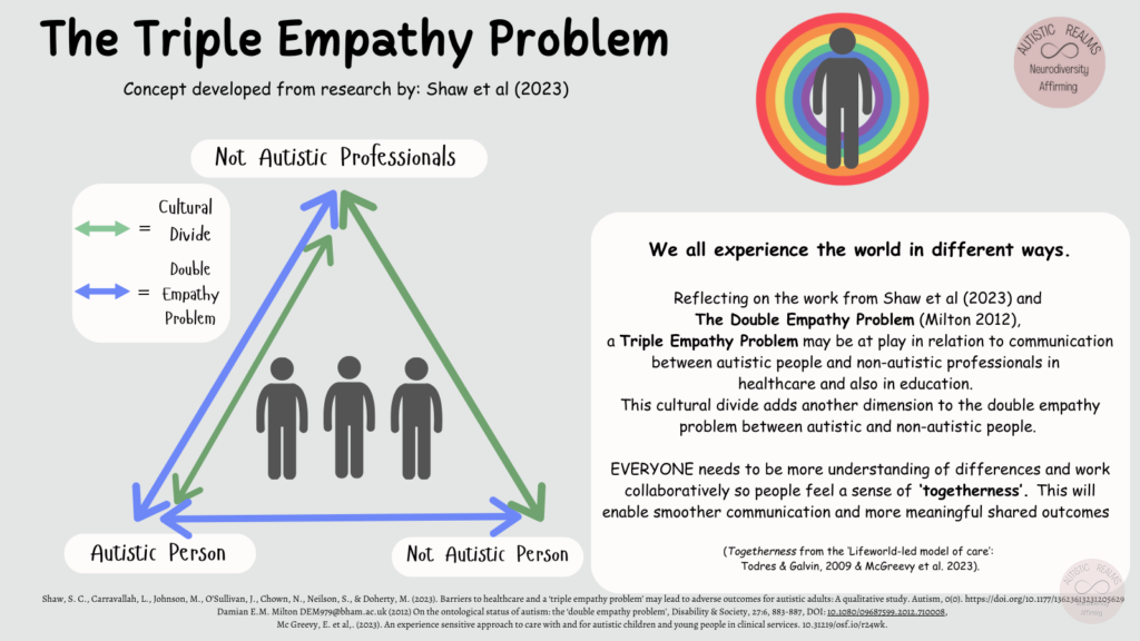 Image representing Triple Empathy Problem. Text: Concept developed from research by: Shaw et al (2023) We all experience the world in different ways. Reflecting on the work from Shaw et al (2023) and The Double Empathy Problem (Milton 2012), a Triple Empathy Problem may be at play in relation to communication between autistic people and non-autistic professionals in healthcare and also in education. This cultural divide adds another dimension to the double empathy problem between autistic and non-autistic people. EVERYONE needs to be more understanding of differences and work collaboratively so people feel a sense of 'togetherness'. This will enable smoother communication and more meaningful shared outcomes. (Togetherness from the 'Lifeworld-led model of care': Todres & Galvin, 2009 & McGreevy et al. 2023). Shay, S.C, Carrallah, L. Johnson, M, OSula Chown, Melon, 5, mohey 1. 202) Barier to heatie an tiple me polen man end to dies ceo, auti l aliase say tie. 0) tes/ i og/0. 17/363653203629 Mc Greevy, E. et al,. (2023). An experience sensitive approach to care with and for autistic children and young people in clinical services. 10.31219/osf.io/r24wk.
