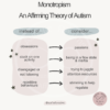 Comparison table reads: Monotropism An Affirming Theory of Autism instead of... obsessions, stuck on one activity, disengaged or not listening, repetitive behaviours, consider... * passions, being in a flow state and inertia trying to juggle attention resources, stimming to help regulate.