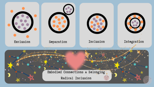 Image circles and dots to represent: Exclusion Separation Inclusion Integration Text: Embodied Connections & Belonging Radical Inclusion