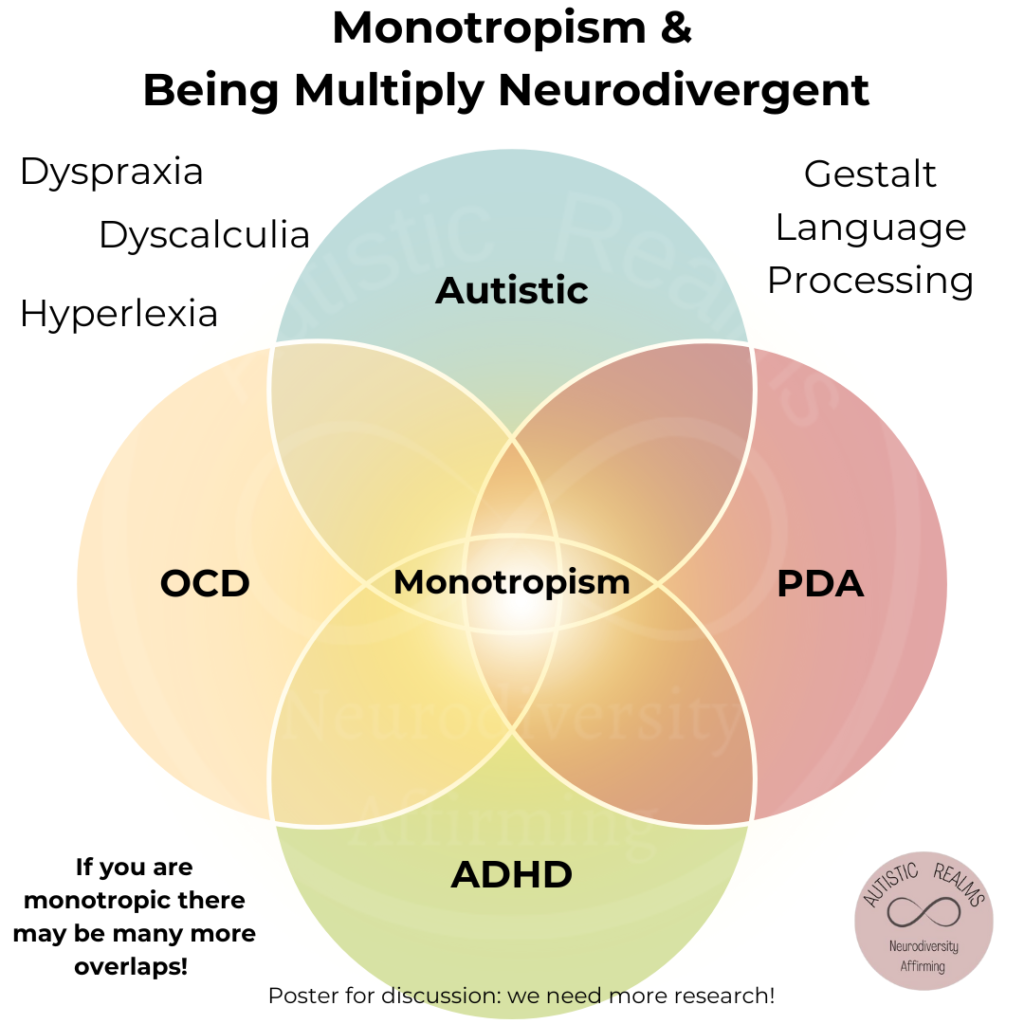 Venn DIagram: Monotropism & Being Multiply Neurodivergent. Monotropism in centre with words Autistic, PDA, ADHD and OCD in each circle. Surrounding text reads: If you are monotropic there may be many more overlaps! Poster for discussion: we need more research! Dyspraxia, Dyscalculia Hyperlexia, OCD, Gestalt Language, Processing,