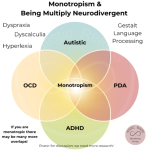 Venn DIagram: Monotropism & Being Multiply Neurodivergent. Monotropism in centre with words Autistic, PDA, ADHD and OCD in each circle. Surrounding text reads: If you are monotropic there may be many more overlaps! Poster for discussion: we need more research! Dyspraxia, Dyscalculia Hyperlexia, OCD, Gestalt Language, Processing,