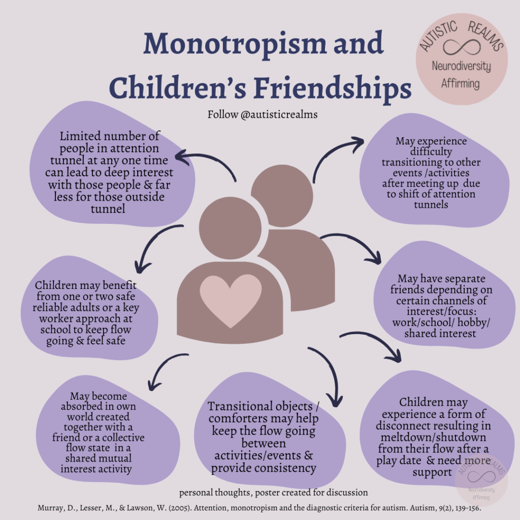 Image of two people and mind map with bubbles of text: Monotropism and Children's Friendships 1. May experience transitioning to other events /activities after meeting up due to shift of attention tunnels 2. May have separate Friends depending on interest/focus: work/school/ hobby/ shared interest 3. Children may experience a form of disconnect resulting in meltdown/shutdown from their flow after a play date & need more support 4 Transitional objects / comforters may help keep the flow going between activities/events & provide consistency 5. May become absorbed in own world created together with a friend or a collective flow state in a shared mutual interest activity 6. Children may benefit from one or two safe reliable adults or a key worker approach at school & keep flow going and to feel safe. 7.Limited number of people in attention tunnel at any one time can lead to deep interest with those people & far less for those outside tunnel Personal thoughts, poster created for discussion Murray, D., Lesser, M., & Lawson, W. (2005). Attention, monotropism and the diagnostic criteria for autism. Autism, 9(2), 139-156.