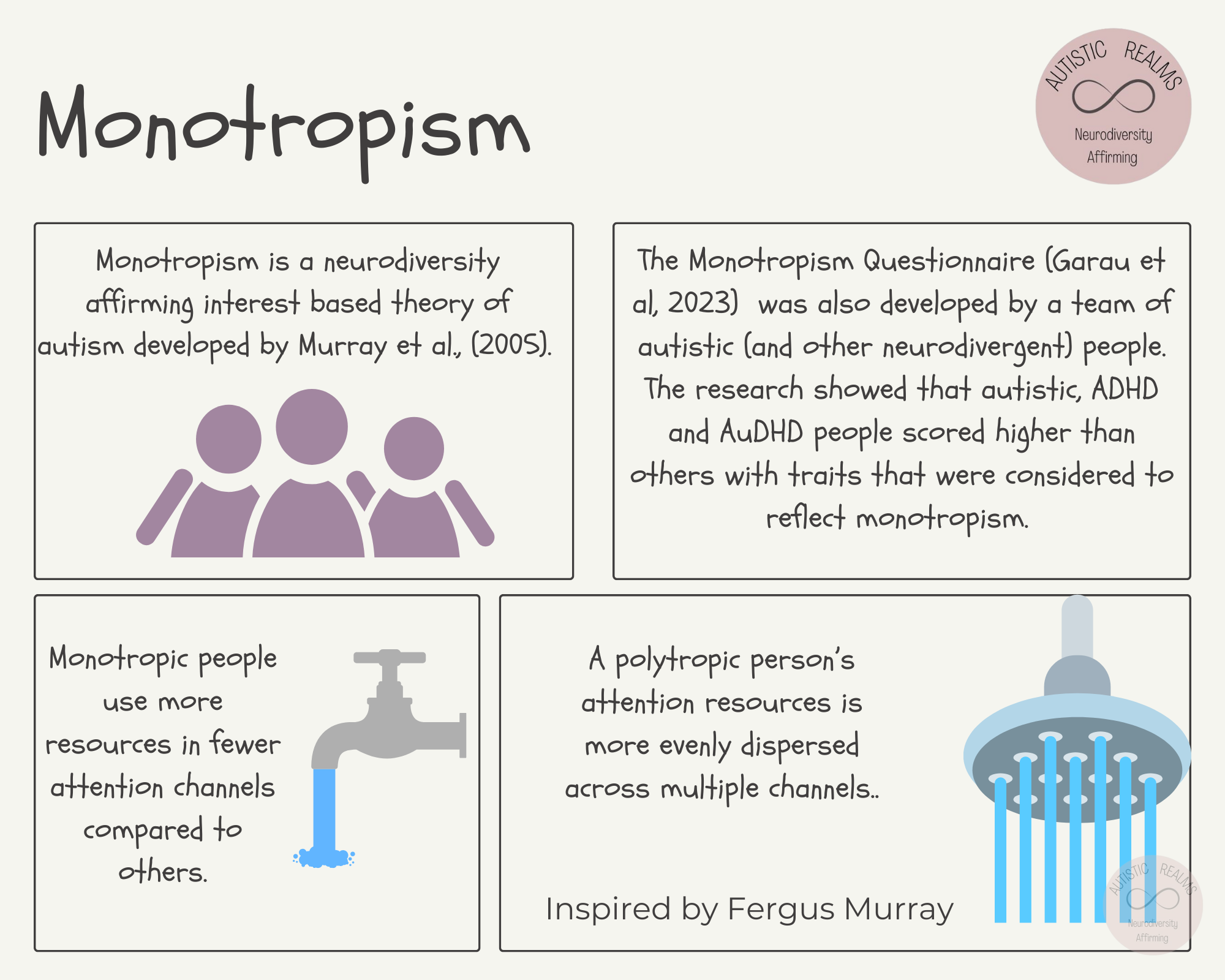 Image of tap and shower Text in boxes Monotropism 1. Monotropism is a neurodiversity affirming interest based theory of autism developed by Murray et al., (2005). 2. The Monotropism Questionnaire (Garau et al, 2023) was also developed by a team of autistic (and other neurodivergent) people. The research showed that autistic, ADHD and AuDHD people scored higher than others with traits that were considered to reflect monotropism. 3. Monotropic people use more resources in fewer attention channels compared to others. 4. A polytropic person's attention resources is more evenly dispersed across multiple channels... Inspired by Fergus Murray