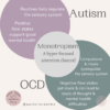 Venn diagram: Autism vs OCD Monotropism Intersection Circle 1 Autism : Routines help regulate the sensory system Positive flow states support good mental health Circle 2 OCD: Compulsions & rituals dysregulate the sensory system. Negative flow states get stuck & can lead to loops of thought & mental health difficulties Monotropism intersects both circles: Monotropism A hyper focused attention channel