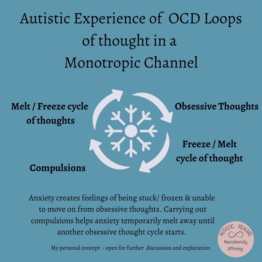 Image of a snowflake inside a circle of arrows on blue. Text reads: Autistic Experience of OCD Loops of thought in a Monotropic Channel. Obsessive thoughts, freeze and melt cycle, compulsions. Anxiety creates feelings of being stuck; compulsions let it melt away until the next cycle.