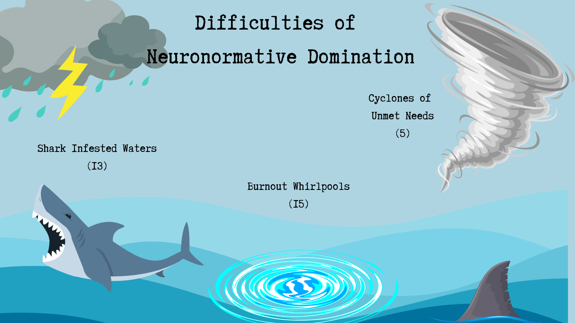 Map of Monotropic Experiences | Autistic Realms