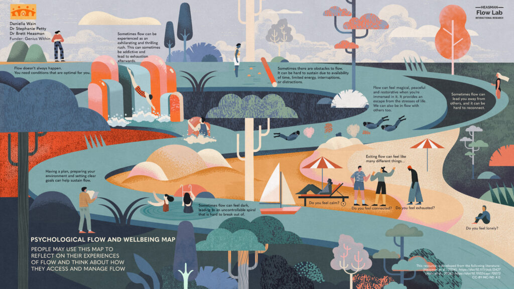 Illustrated landscape-style infographic titled “Psychological Flow and Wellbeing Map.” A winding river flows through a stylised natural environment of trees, hills, and small scenes of people engaging in different activities. Along the river, people swim, dive, relax on a beach, read, and walk, representing different experiences of flow.

Text embedded throughout the image explains aspects of flow: it does not always happen and requires optimal conditions; it can feel exhilarating but may lead to exhaustion; obstacles such as limited time, energy, interruptions, and distractions can disrupt it; and it can feel peaceful, restorative, and immersive, sometimes shared with others. Other sections note that flow can become dark or overwhelming, difficult to exit, or lead to disconnection from others.

In the lower section, people relax on a beach and are prompted with reflective questions: “Do you feel calm?”, “Do you feel connected?”, “Do you feel exhausted?”, and “Do you feel lonely?” Additional text highlights the importance of planning, preparing the environment, and setting clear goals to sustain flow.

