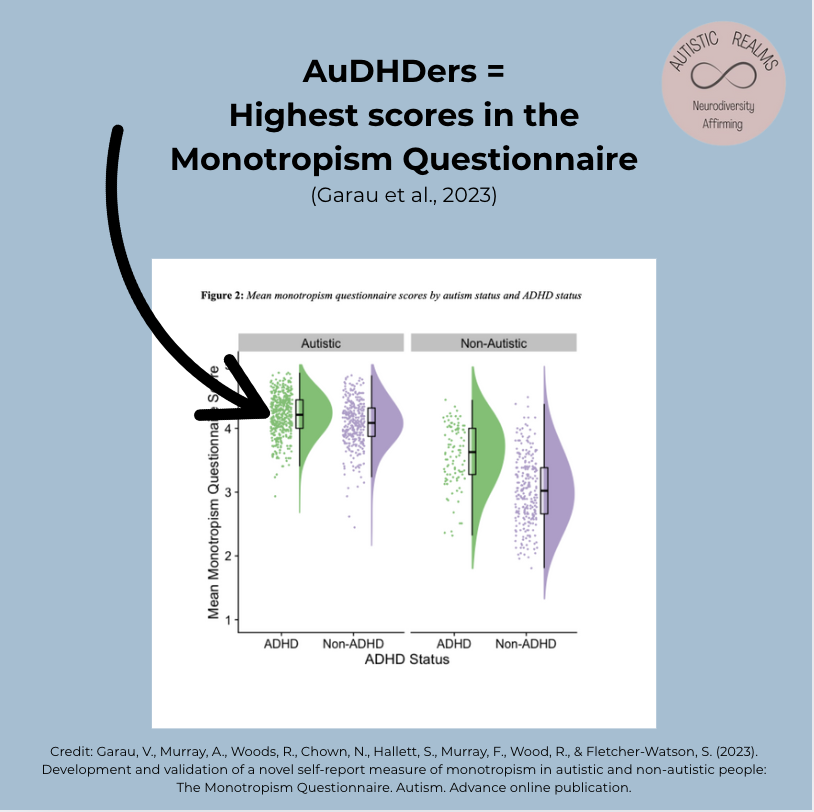 Infographic with a blue background showing a chart from Garau et al. (2023) comparing mean Monotropism Questionnaire scores by autism and ADHD status. The chart shows that Autistic people with ADHD (AuDHDers) have the highest average scores. A large black arrow points to this group. Text above reads: 'AuDHDers = Highest scores in the Monotropism Questionnaire (Garau et al., 2023).' In the top right is the Autistic Realms logo with the words 'Neurodiversity Affirming.' Citation is included at the bottom.