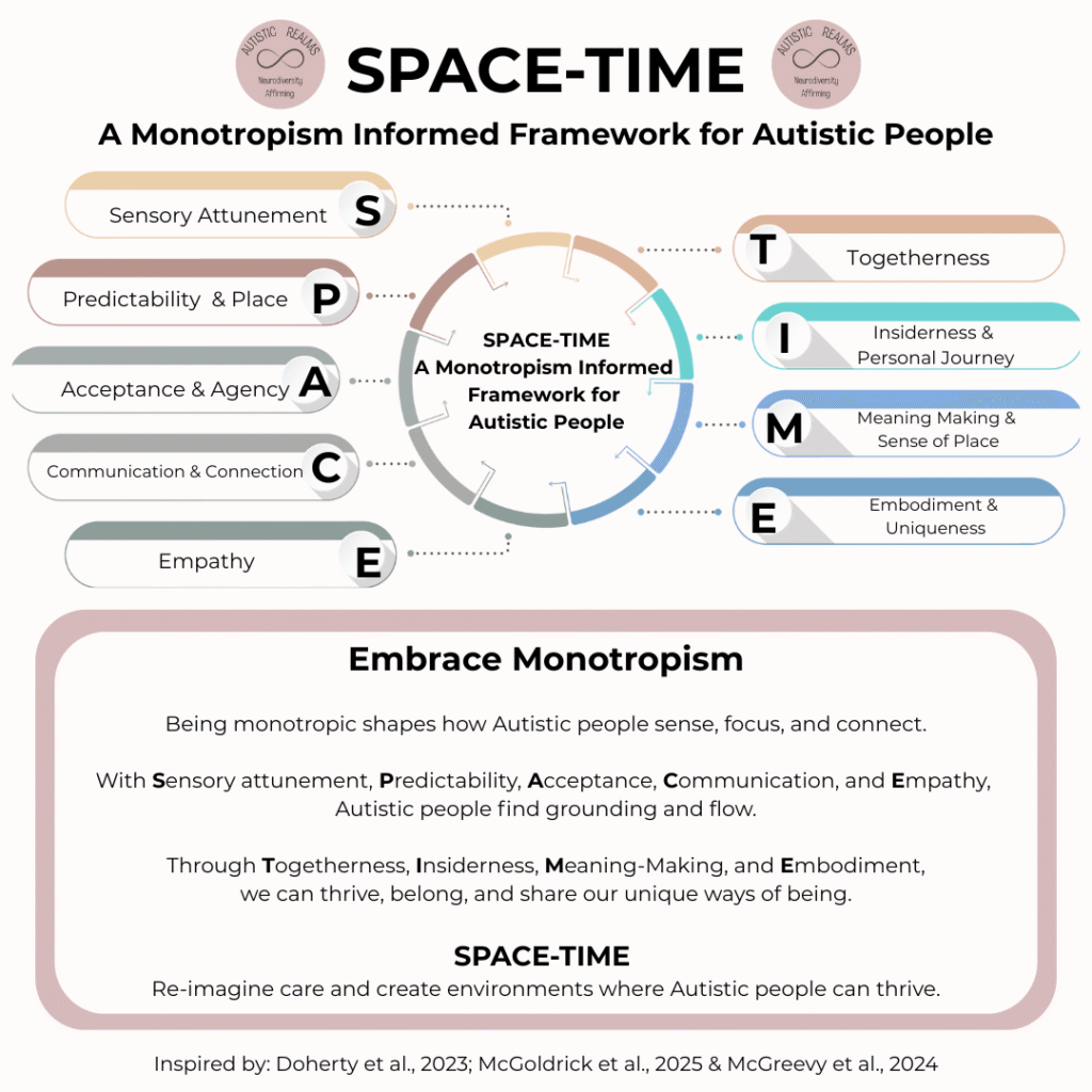 An infographic titled “SPACE-TIME: A Monotropism Informed Framework for Autistic People” by Autistic Realms. At the center is a circular diagram with the words “SPACE-TIME: A Monotropism Informed Framework for Autistic People.” Around the circle are the framework elements: S – Sensory Attunement P – Predictability & Place A – Acceptance & Agency C – Communication & Connection E – Empathy T – Togetherness I – Insiderdness & Personal Journey M – Meaning-Making & Sense of Place E – Embodiment & Uniqueness Below the diagram is a text box with the heading “Embrace Monotropism”: “Being monotropic shapes how Autistic people sense, focus, and connect. With Sensory attunement, Predictability, Acceptance, Communication, and Empathy, Autistic people find grounding and flow. Through Togetherness, Insiderdness, Meaning-Making, and Embodiment, we can thrive, belong, and share our unique ways of being. SPACE-TIME: Re-imagine care and create environments where Autistic people can thrive.” At the bottom, a note reads: “Inspired by: (Doherty et al., 2023; McGoldrick et al., 2025 & McGreevy et al., 2024).” The Autistic Realms logo, with the words “Neurodiversity Affirming,” is at the top.