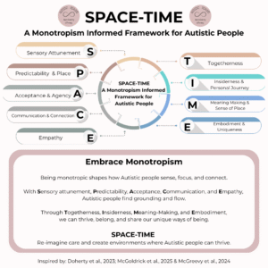 An infographic titled “SPACE-TIME: A Monotropism Informed Framework for Autistic People” by Autistic Realms. At the center is a circular diagram with the words “SPACE-TIME: A Monotropism Informed Framework for Autistic People.” Around the circle are the framework elements: S – Sensory Attunement P – Predictability & Place A – Acceptance & Agency C – Communication & Connection E – Empathy T – Togetherness I – Insiderdness & Personal Journey M – Meaning-Making & Sense of Place E – Embodiment & Uniqueness Below the diagram is a text box with the heading “Embrace Monotropism”: “Being monotropic shapes how Autistic people sense, focus, and connect. With Sensory attunement, Predictability, Acceptance, Communication, and Empathy, Autistic people find grounding and flow. Through Togetherness, Insiderdness, Meaning-Making, and Embodiment, we can thrive, belong, and share our unique ways of being. SPACE-TIME: Re-imagine care and create environments where Autistic people can thrive.” At the bottom, a note reads: “Inspired by: (Doherty et al., 2023; McGoldrick et al., 2025 & McGreevy et al., 2024).” The Autistic Realms logo, with the words “Neurodiversity Affirming,” is at the top.