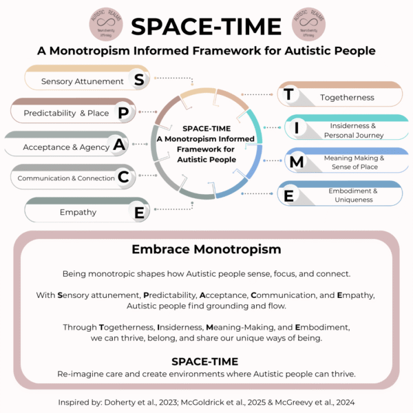 An infographic titled “SPACE-TIME: A Monotropism Informed Framework for Autistic People” by Autistic Realms. At the center is a circular diagram with the words “SPACE-TIME: A Monotropism Informed Framework for Autistic People.” Around the circle are the framework elements: S – Sensory Attunement P – Predictability & Place A – Acceptance & Agency C – Communication & Connection E – Empathy T – Togetherness I – Insiderdness & Personal Journey M – Meaning-Making & Sense of Place E – Embodiment & Uniqueness Below the diagram is a text box with the heading “Embrace Monotropism”: “Being monotropic shapes how Autistic people sense, focus, and connect. With Sensory attunement, Predictability, Acceptance, Communication, and Empathy, Autistic people find grounding and flow. Through Togetherness, Insiderdness, Meaning-Making, and Embodiment, we can thrive, belong, and share our unique ways of being. SPACE-TIME: Re-imagine care and create environments where Autistic people can thrive.” At the bottom, a note reads: “Inspired by: (Doherty et al., 2023; McGoldrick et al., 2025 & McGreevy et al., 2024).” The Autistic Realms logo, with the words “Neurodiversity Affirming,” is at the top.