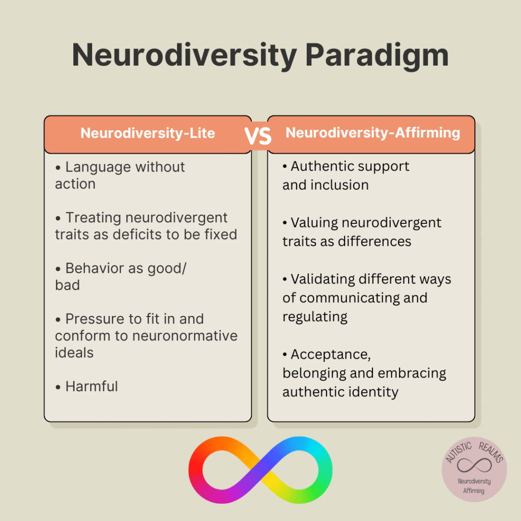 Infographic titled “Neurodiversity Paradigm.” It contrasts “Neurodiversity-Lite” on the left with “Neurodiversity-Affirming” on the right.

Neurodiversity-Lite:
• Language without action
• Treating neurodivergent traits as deficits to be fixed
• Behavior as good/bad
• Pressure to fit in and conform to neuronormative ideals
• Harmful

Neurodiversity-Affirming:
• Authentic support and inclusion
• Valuing neurodivergent traits as differences
• Validating different ways of communicating and regulating
• Acceptance, belonging, and embracing authentic identity

At the bottom is a rainbow infinity symbol and a circular logo reading “Autistic Realms – Neurodiversity Affirming.”