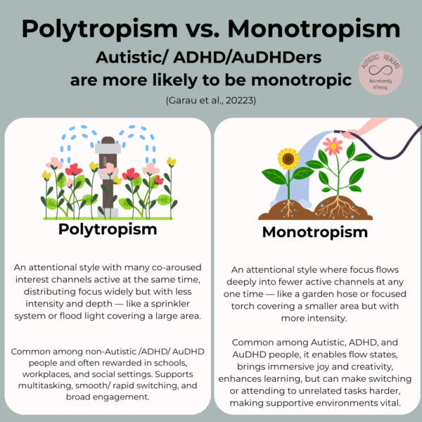 Infographic titled 'Polytropism vs. Monotropism' with subtitle 'Autistic/ADHD/AuDHDers are more likely to be monotropic (Garau et al., 2023).' On the left, under 'Polytropism,' an illustration shows a sprinkler watering many flowers. Text describes polytropism as having many co-aroused interest channels active at the same time, distributing focus widely but with less intensity and depth, like a sprinkler or flood light. It is common among non-Autistic/ADHD/AuDHD people, rewarded in schools, workplaces, and social settings, and supports multitasking, rapid switching, and broad engagement. On the right, under 'Monotropism,' an illustration shows a garden hose watering two flowers deeply. Text describes monotropism as focusing deeply on fewer active channels at one time, like a garden hose or focused torch, with more intensity. It is common among Autistic, ADHD, and AuDHD people, enables flow states, brings immersive joy and creativity, enhances learning, but can make switching or attending to unrelated tasks harder, making supportive environments vital. The Autistic Realms logo is in the top right corner.