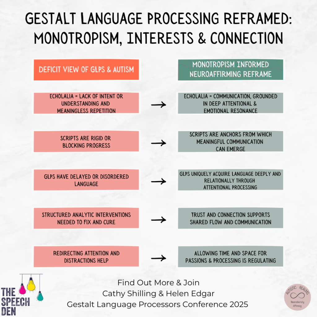 Infographic titled “Gestalt Language Processing Reframed: Monotropism, Interests & Connection.” It contrasts a Deficit View of GLPs & Autism (left column, red boxes) with a Monotropism Informed Neuroaffirming Reframe (right column, green boxes), using arrows to show each shift in understanding: Deficit View: Echolalia = lack of intent or understanding and meaningless repetition Reframe: Echolalia = communication, grounded in deep attentional and emotional resonance Deficit View: Scripts are rigid or blocking progress Reframe: Scripts are anchors from which meaningful communication can emerge Deficit View: GLPs have delayed or disordered language Reframe: GLPs uniquely acquire language deeply and relationally through attentional processing Deficit View: Structured analytic interventions needed to fix and cure Reframe: Trust and connection support shared flow and communication Deficit View: Redirecting attention and distractions help Reframe: Allowing time and space for passions and processing is regulating At the bottom, it says: Find out more & join Cathy Shilling & Helen Edgar – Gestalt Language Processors Conference 2025. Logos for The Speech Den and Autistic Realms – Neurodiversity Affirming appear in the corners.