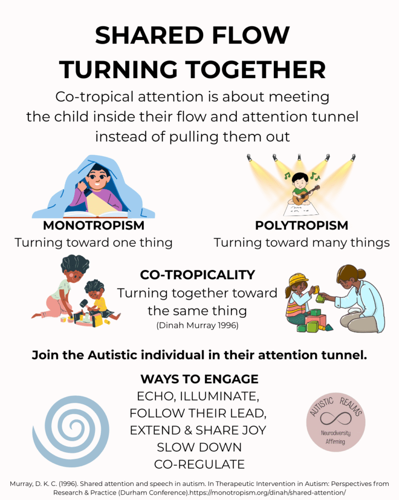 Infographic titled “Shared Flow: Turning Together.” It explains co-tropical attention as meeting a child inside their flow and attention tunnel instead of pulling them out. Three illustrated concepts are shown:

Monotropism: turning toward one thing (illustrated with a person reading under a blanket).

Polytropism: turning toward many things (illustrated with a person playing guitar under spotlights).

Co-tropicality: turning together toward the same thing (illustrated with an adult and child playing with blocks).

Below, text reads: “Join the Autistic individual in their attention tunnel.”

A list of ways to engage follows:
ECHO, ILLUMINATE, FOLLOW THEIR LEAD, EXTEND & SHARE JOY, SLOW DOWN, CO-REGULATE.

The infographic is credited to Dinah Murray (1996) with a citation from her work Shared Attention and Speech in Autism, and includes the website link monotropism.org/dinah/shared-attention. Autistic Realms Logo 