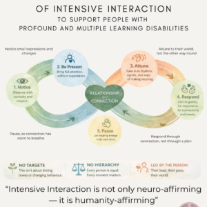Infographic titled “Neuro-affirming Relational Flow of Intensive Interaction to Support People with Profound and Multiple Learning Disabilities.” A soft-coloured infinity loop illustrates a continuous relational process with five stages: Notice – observe with curiosity and respect. Be Present – bring full attention without expectation. Attune – tune into rhythms, signals, and ways of making meaning. Respond – join in gently, being responsive to expressions and needs. Pause – allow space for meaning to emerge in its own time. At the centre of the loop is a heart labelled “Relationship and Connection.” Around the loop are supporting phrases emphasising noticing small expressions, attuning to the person’s world, pausing to allow connection, and responding through connection rather than a plan. At the bottom are three principles: “No targets” (not about changing behaviour), “No hierarchy” (every person is equal), and “Led by the person” (their lead, their pace, their world). The infographic ends with the quote: “Intensive Interaction is not only neuro-affirming — it is humanity-affirming.”