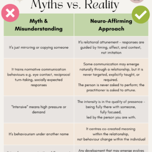 A two-column infographic titled “Neuro-affirming Intensive Interaction: Myths vs. Reality” (Autistic Realms branding). The left column, labelled “Myth & Misunderstanding,” lists common misconceptions: It’s just mirroring or copying someone It trains normative communication behaviours (e.g. eye contact, turn-taking, socially expected responses) “Intensive” means high pressure or demand It’s behaviourism under another name It teaches communication skills as targets to achieve through stages The right column, labelled “Neuro-Affirming Approach,” reframes each point: It is relational attunement, guided by timing, emotion, and context—not imitation Communication may emerge naturally through relationship, without being taught, required, or performed; the practitioner attunes rather than instructs Intensity refers to quality of presence—being fully with and led by the person It centres co-created meaning within the relationship, not changing the individual’s behaviour Development evolves through connection, not instruction or checklists Design includes soft neutral tones, a pink cross icon for myths, a green check mark for affirming approaches, and Autistic Realms logo.