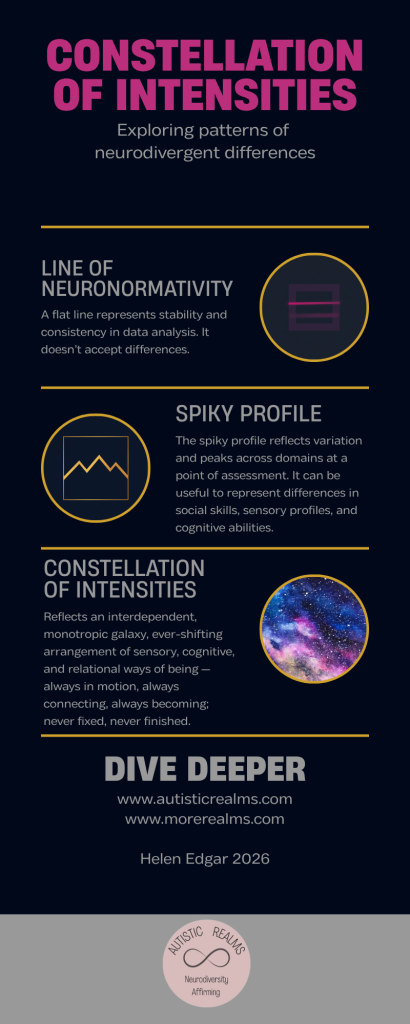 Dark navy infographic titled 'Constellation of Intensities: Exploring patterns of neurodivergent differences,' by Helen Edgar, 2026. Three sections, each with a gold-outlined circular icon: 'Line of Neuronormativity' — a flat pink line icon, described as representing stability and consistency in data analysis that doesn't accept differences. 'Spiky Profile' — a jagged amber zigzag line icon, described as reflecting variation and peaks across domains at a point of assessment, useful for representing differences in social skills, sensory profiles, and cognitive abilities. 'Constellation of Intensities' — a circular image of a purple and pink galaxy nebula, described as reflecting an interdependent, monotropic galaxy, an ever-shifting arrangement of sensory, cognitive, and relational ways of being — always in motion, always connecting, always becoming, never fixed, never finished. Below, text reads 'Dive Deeper: www.autisticrealms.com, www.morerealms.com.' At the bottom, a grey banner with the Autistic Realms logo — an infinity symbol inside a pink circle, labelled 'Autistic Realms, Neurodiversity Affirming