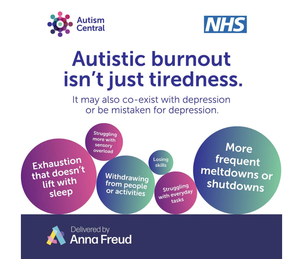 Alt text for the infographic:
"Infographic titled 'Autistic burnout isn't just tiredness. It may also co-exist with depression or be mistaken for depression.' Six overlapping circles of varying sizes, in a purple-to-teal gradient, list signs of Autistic burnout: exhaustion that doesn't lift with sleep, struggling more with sensory overload, withdrawing from people or activities, losing skills, struggling with everyday tasks, and more frequent meltdowns or shutdowns. Logos for Autism Central and the NHS appear at the top; a 'Delivered by Anna Freud' logo appears at the bottom."