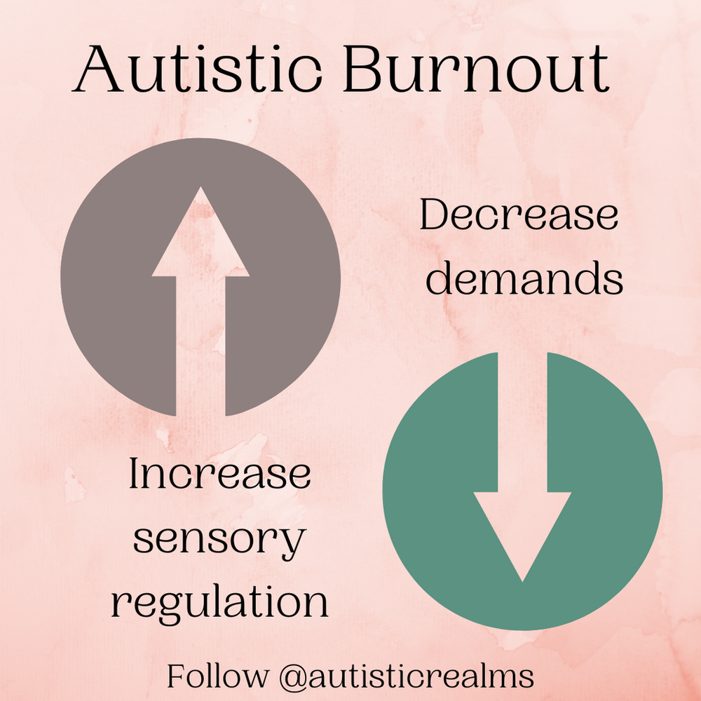 Image of two circles with arrows, one pointing up and one down. Text reads: Autistic Burnout. Increase sensory regulation. Decrease demands.