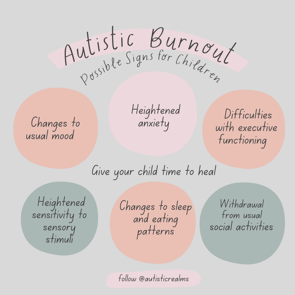 Image of six coloured blobs. Text reads: Autistic Burnout. Possible Signs for Children. Changes to usual mood. Heightened anxiety. Difficulties with executive functioning. Heightened sensitivity to sensory stimuli. Changes to sleep and eating patterns. Withdrawal from usual social activities. Give your child time to heal.