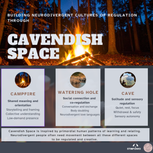 Building Neurodivergent Cultures of Regulation through Cavendish Space, over a campfire in a pine forest at night. Below, three panels: Campfire, shared meaning and orientation (storytelling and framing, collective understanding, low-demand presence); Watering Hole, social connection and co-regulation (conversation and exchange, body doubling, neurodivergent love languages); Cave, solitude and sensory regulation (quiet, rest, focus, withdrawal and safety, sensory autonomy). Text: Cavendish Space is inspired by primordial human patterns of learning and relating. Neurodivergent people often need movement between all these different spaces to be regulated and creative.