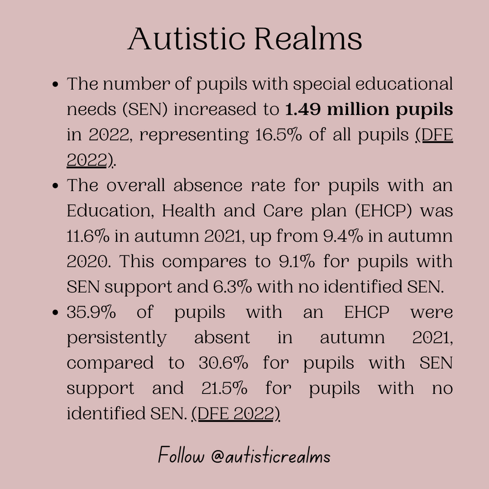 Image of a dusky pink graphic of Department for Education 2022 statistics. Text reads: The number of pupils with special educational needs rose to 1.49 million in 2022, 16.5% of all pupils. Absence rates are higher for pupils with an EHCP.