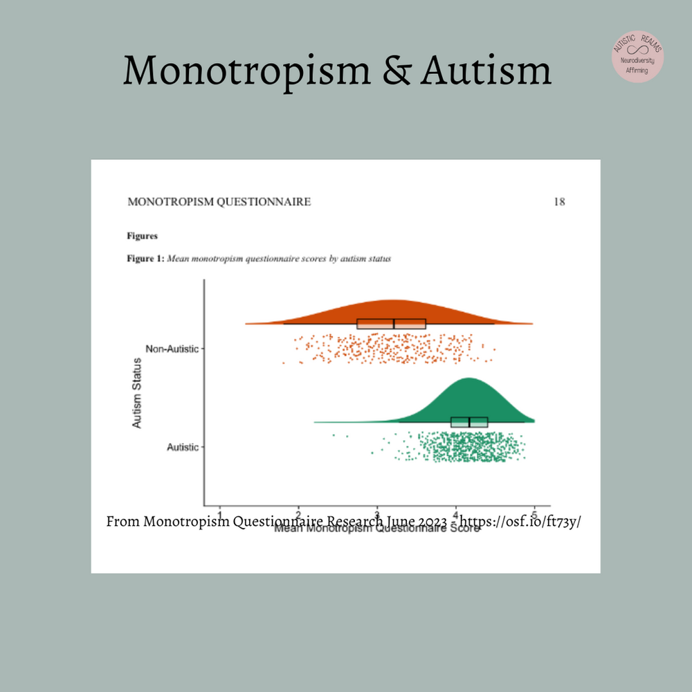 Image of a graph titled Monotropism and Autism, showing monotropism questionnaire scores. Autistic people score higher than non-autistic people. Text reads: From Monotropism Questionnaire Research June 2023, osf.io/ft73y.
