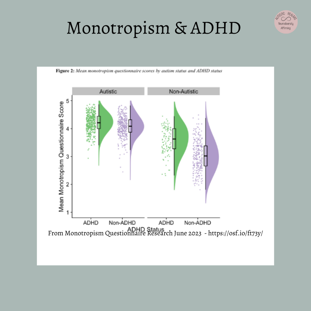 Image of a chart from Monotropism Questionnaire research, June 2023, showing mean monotropism scores for autistic and non-autistic people with and without ADHD; autistic scores are highest. Text reads: Monotropism & ADHD.