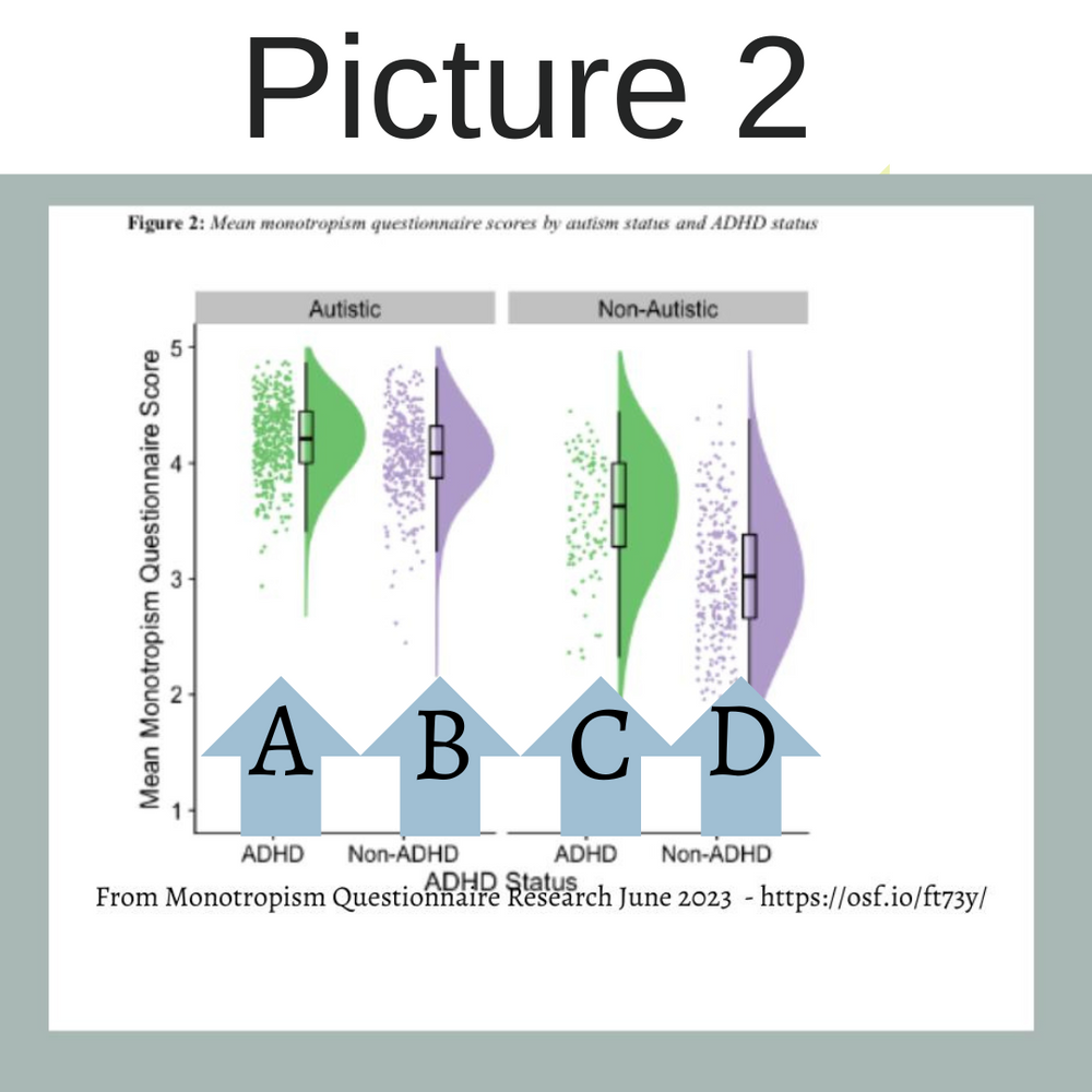 Image of a graph titled Picture 2, showing monotropism questionnaire scores by autism and ADHD status. Autistic groups (A, B) score higher than non-autistic groups (C, D). Source: Monotropism Questionnaire Research June 2023, osf.io/ft73y.