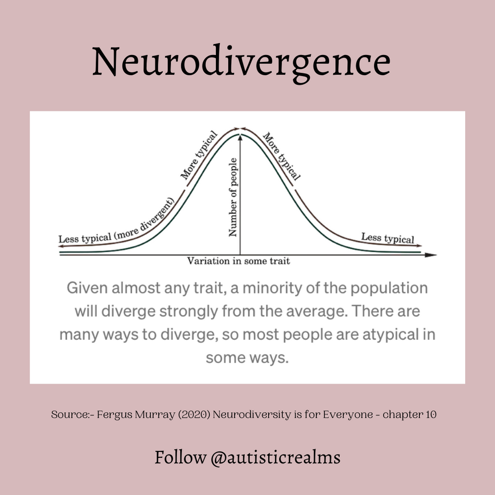 Image of a bell curve graph of variation in some trait, with the middle more typical and both ends less typical. Text reads: Neurodivergence. A minority of the population will diverge strongly from the average. Source: Fergus Murray (2020) Neurodiversity is for Everyone.