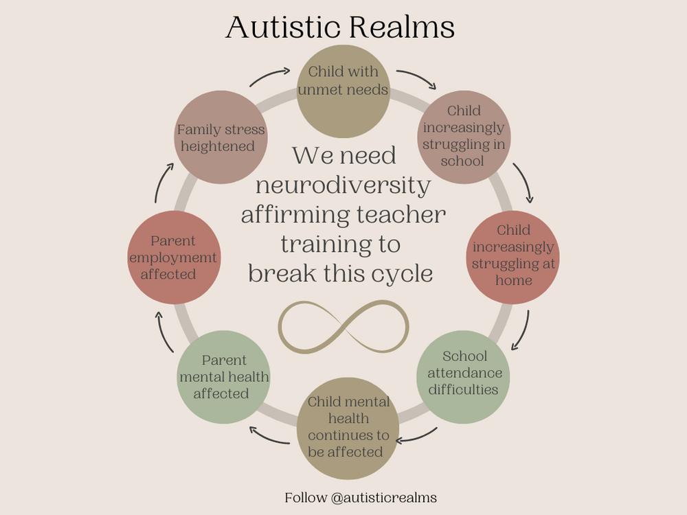 Image of a cycle of eight circles. Text reads: We need neurodiversity affirming teacher training to break this cycle. Child with unmet needs, struggling in school and at home, attendance and mental health affected, parent employment affected, family stress.