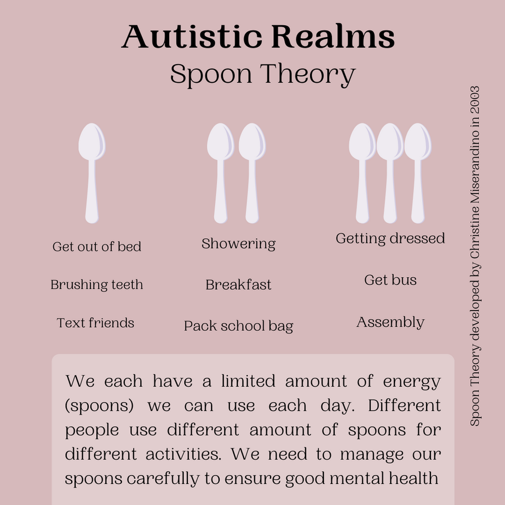 Image of one, two and three spoons beside everyday tasks. Text reads: Autistic Realms, Spoon Theory. We each have a limited amount of energy (spoons) to use each day. Developed by Christine Miserandino in 2003.