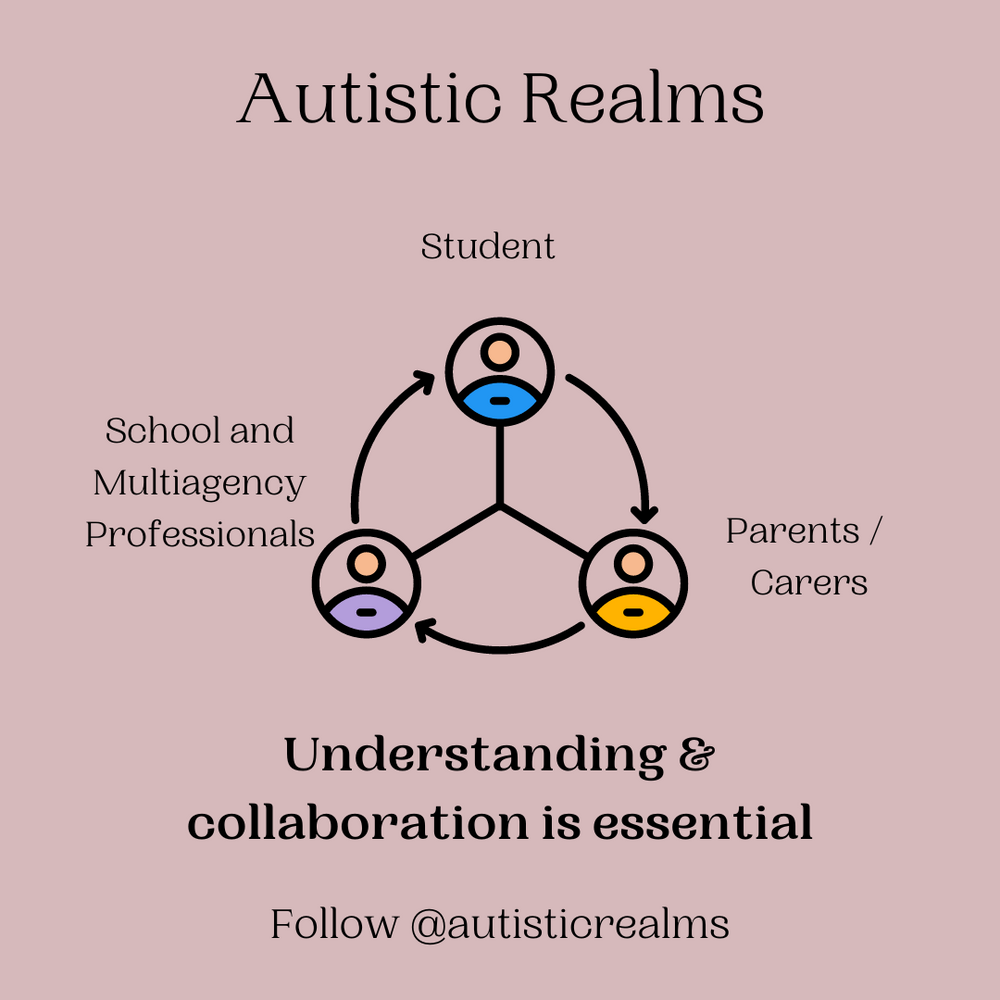 Image of three linked circles showing a student, parents and carers, and school and multiagency professionals. Text reads: Understanding and collaboration is essential. Autistic Realms.